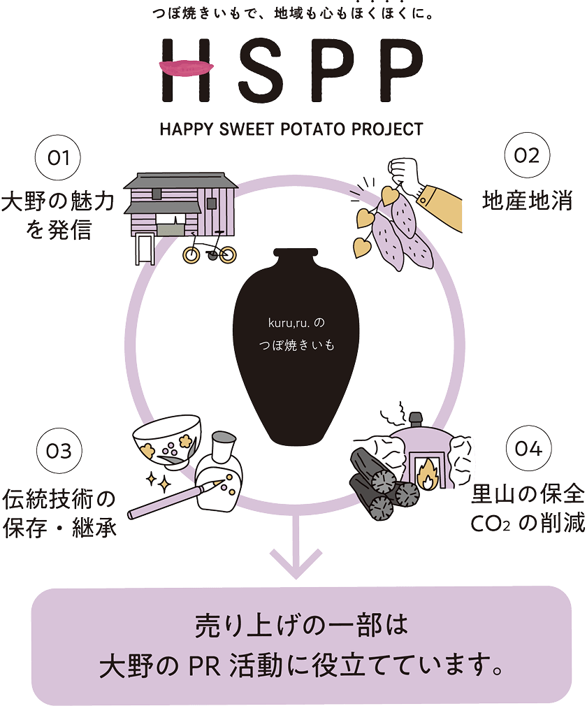ハッピースイートポテトプロジェクト